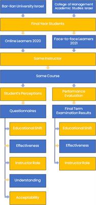 Students’ Perception and Performance Regarding Structured Query Language Through Online and Face-to-Face Learning